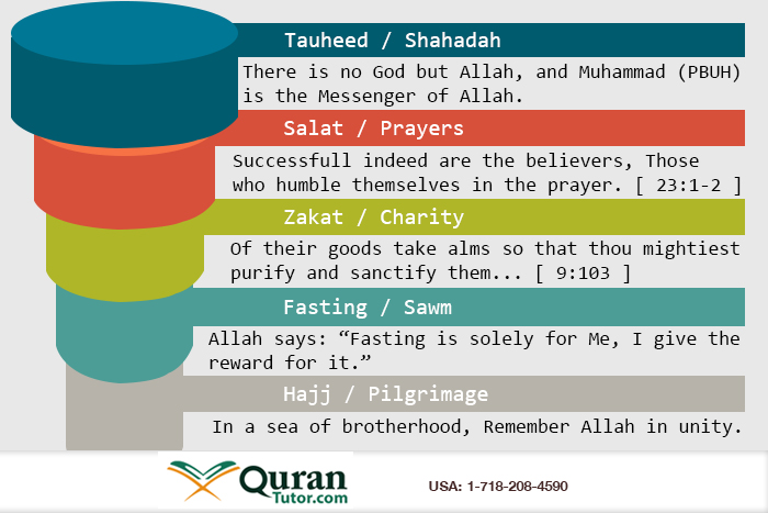 The five important pillars of Islam