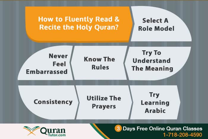 Reciting the Quran Fluently
