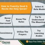 Reciting the Quran