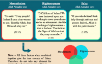 Nature of Monotheism, Prayers And Righteousness In Islam